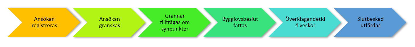 bygglovsprocessen utan ts hel.png