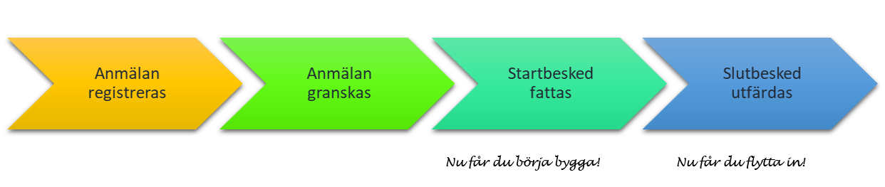 processen-anmalan.png