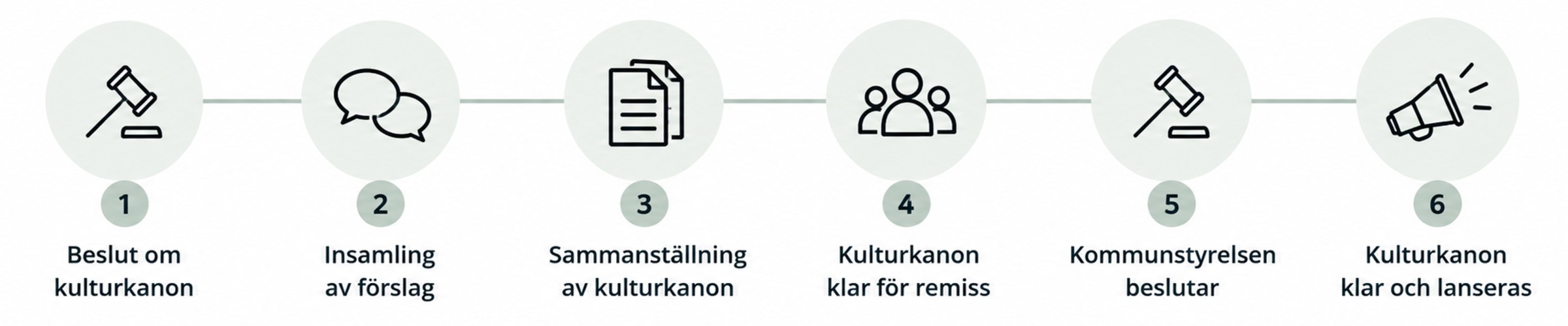 tidslinje kulturkanon